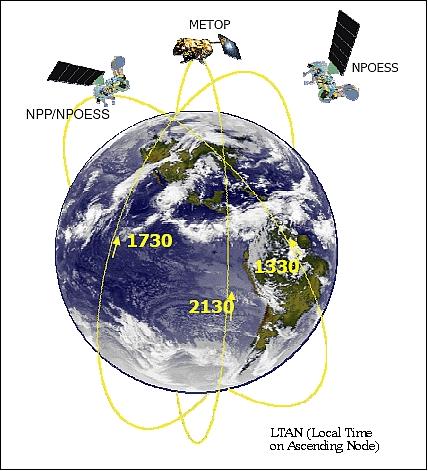 Figure 5: Illustration of integrated USA/European LEO weather satellite orbits (image credit: IPO) 15)