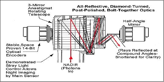 Figure 15: Schematic of VIIRS rotating TMA (Three Mirror Anastigmatic) telescope assembly