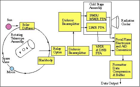 Figure 14: Major subsystems/components of VIIRS (functional block diagram)