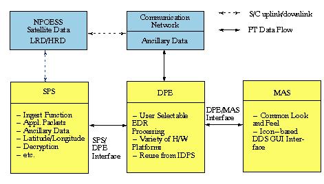 Figure 10: Overview of the FTS architecture