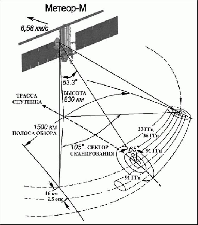Figure 10: Scanning geometry of the MTVZA-GY instrument (Roshydromet/Planeta, Ref. 4)