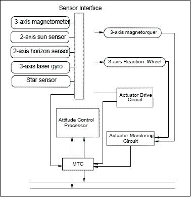 Figure 6: Block diagram of the attitude control subsystem (image credit: SaTReC/KAIST)