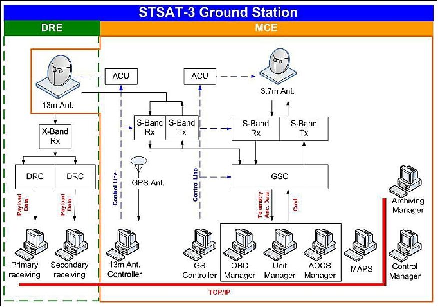 Figure 40: The ground station architecture (image credit: KAIST)