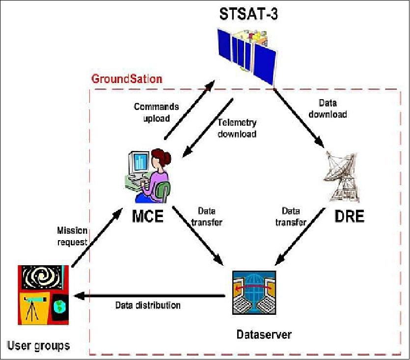 Figure 39: The basic operational concept of the ground station interface for the STSat-3 and the user groups Image credit: KAIST)