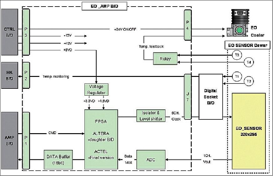 Figure 23: Block diagram of the EO_AMP board (KASI, KARI)