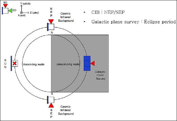 Figure 22: Overview of the observation plan (image credit: KASI)