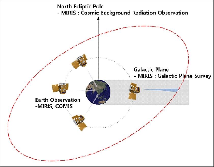 Figure 17: Operational concept of STSat-3 (image credit: KNU)