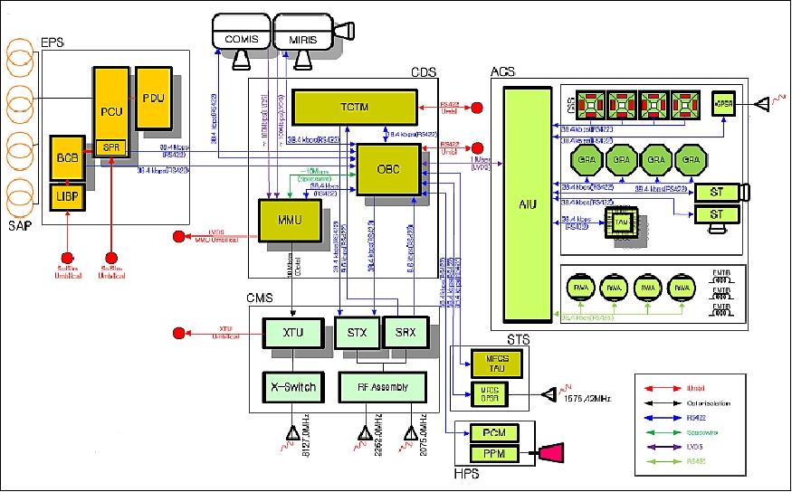 Figure 4: Block diagram and electrical configuration of STSat-3 (image credit: KAIST)