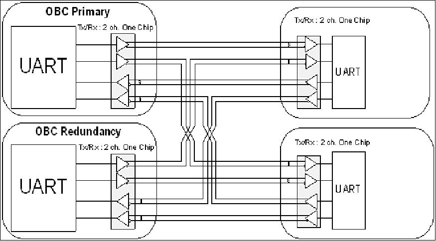 Figure 33: Schematic view of the serial communication interface between OBC and COMIS (image credit: KNU, KAIST)
