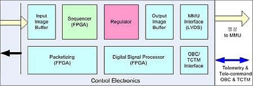 Figure 32: Functional block diagram of the control electronics (image credit: KNU)