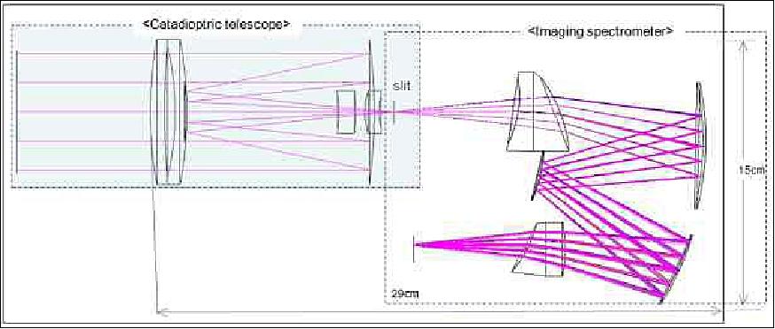 Figure 27: Optical layout of COMIS comprising a catadioptric telescope and an imaging spectrometer (image credit: KNU)