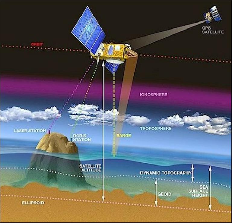 Figure 11: Illustration of the altimetry measurement concept (image credit: AVISO)