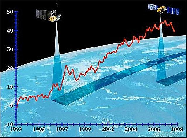 Figure 9: Artist's view of the TOPEX/Poseidon and Jason-1 tandem mission and sea level rise (image credit: University of Colorado)