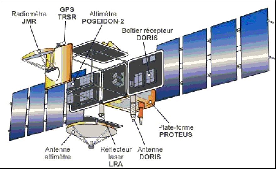 Figure 4: Schematic illustration of instrument allocations on the Jason-1 spacecraft (image credit: CNES/AVISO)