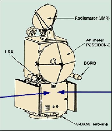 Figure 3: The Jason-1 spacecraft in launch configuration (image credit: AVISO, CNES)