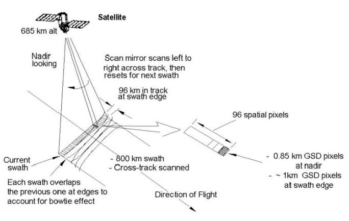 Figure 7: Observation concept of OSMI (image credit: KARI)