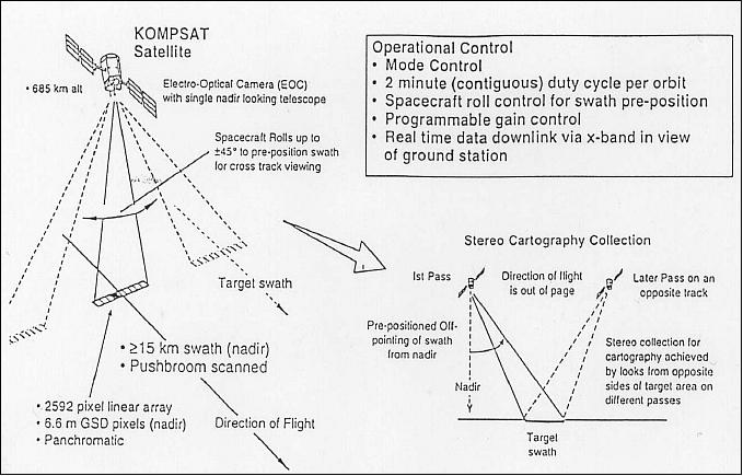 Figure 6: Overview of the EOC operational concept (image credit: KARI)