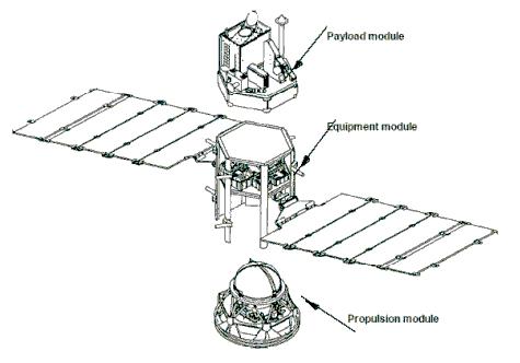 Figure 3: Overview of KOMPSAT-1 design architecture (image credit: KARI)