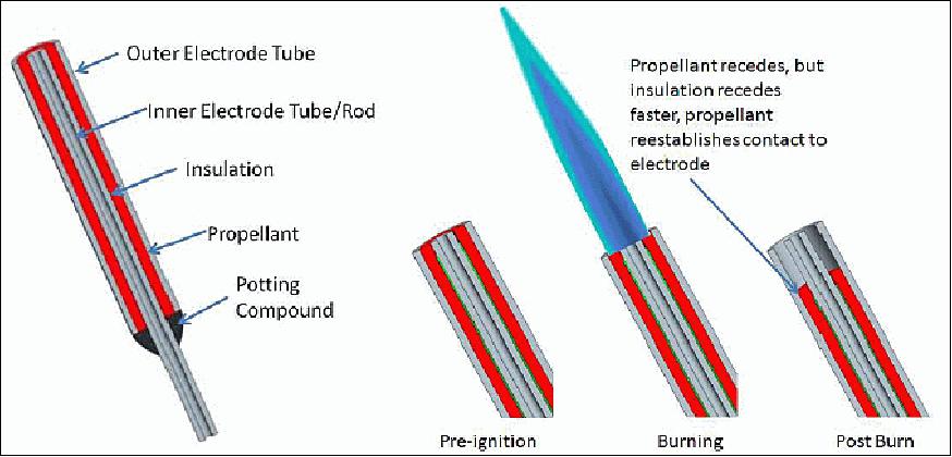 Figure 3: Left: Illustration of DSSP's "Gen-1" microthruster model. At right: Stages of the microthruster operation showing pre-ignition, burning, and post burn states. Insulation is shown in contrasting color on the inner rod shaped electrode. (image credit: DSSP)