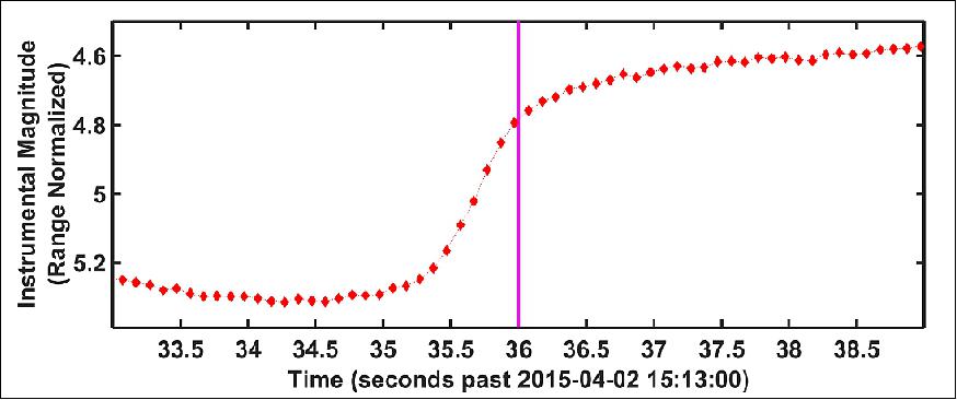 Figure 17: Expanded view of the AEOS 3.6 m ARDI sensor light-curve from Figure 16, centered on the time of the sudden increase in near-IR brightness, and closely corresponding to exactly one minute before the intended ESP thruster firing event (the pink vertical line). In this 1-minute-early scenario, the actual thruster firing would have occurred near the beginning of this brightening event, or ~0.5-1.5 s before the 1-minute-early commanded time, which would falls within the ±2 s uncertainty of the command uplink process (image credit: Boeing, AFRL, NRL)
