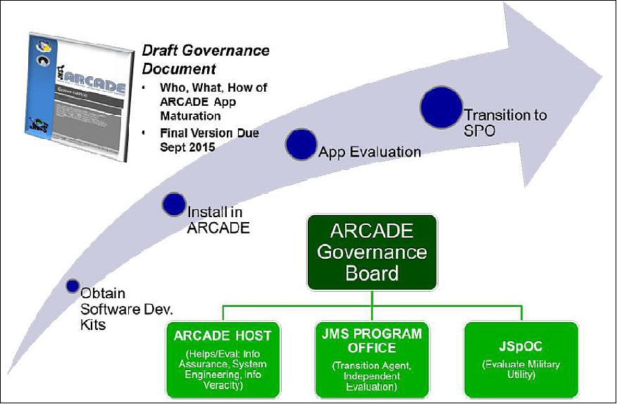 Figure 4: High-level diagram of ARCADE Governance (image credit: AFRL, Scitor Corporation)