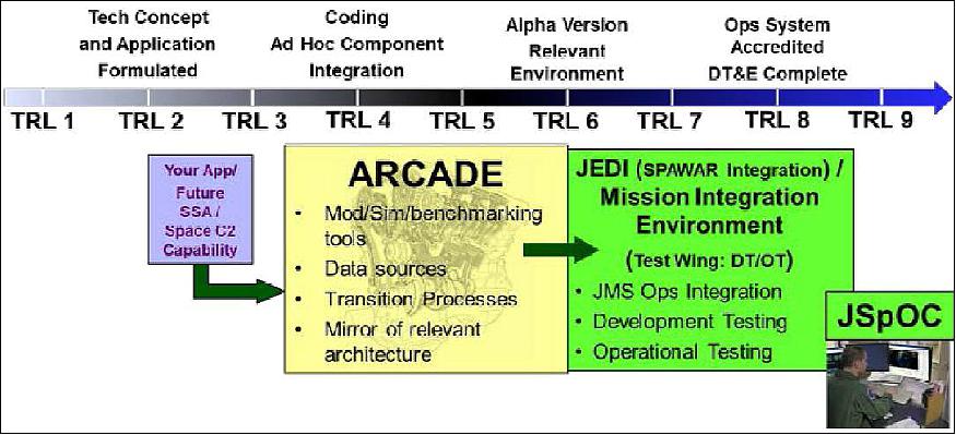 Figure 3: ARCADE-JMS technical maturation process (image credit: AFRL, Scitor Corporation)