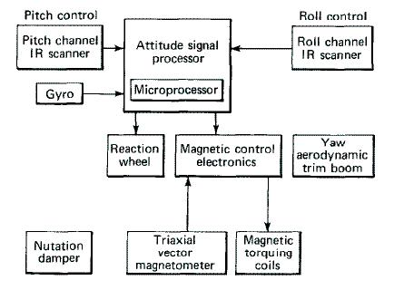 Figure 2: Block diagram of MagSat attitude control system (image credit: JHU/APL)