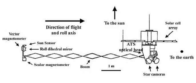 Figure 6: Line drawing of MagSat, its orientation and critical systems (image credit: NASA)