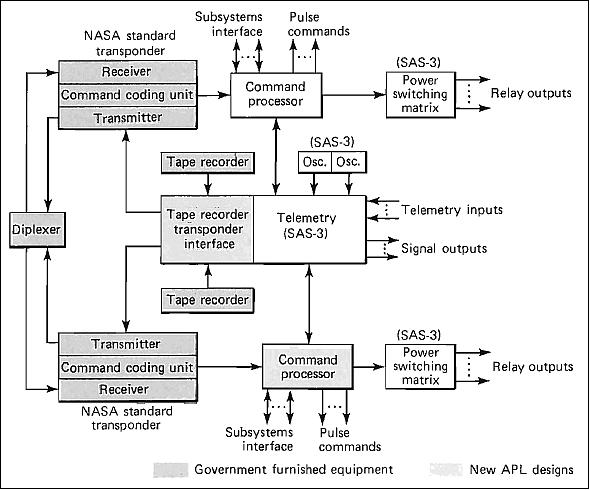 Figure 4: Block diagram of the MagSat telecommunication subsystem (image credit: JHU/APL)