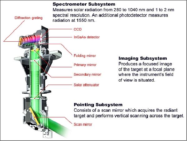 Figure 7: Cutaway illustration of the SAGE-III instrument (image credit: NASA/LaRC)