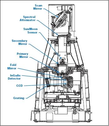 Figure 6: Illustration of the SAGE-III instrument (image credit: NASA/LaRC)