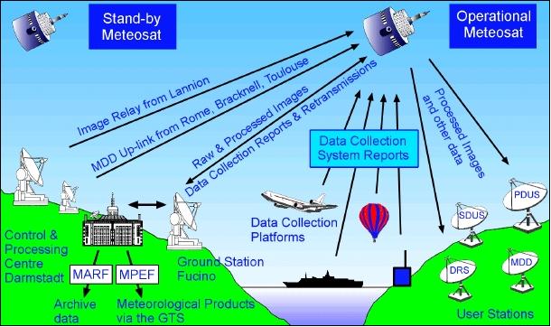 Figure 9: Basic configuration of the Meteosat Operations System (Dec. 1995)