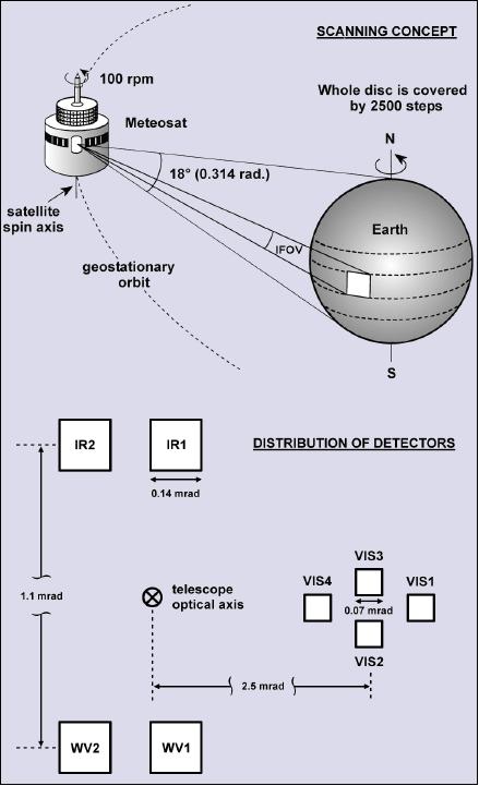Figure 8: Schematic view of the MVIRI scanning geometry and distribution of detectors in the focal plane of the radiometer (image credit: EUMETSAT)