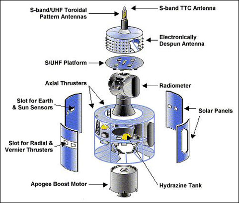 Figure 4: Illustration of the spacecraft structure (image credit: EUMETSAT)