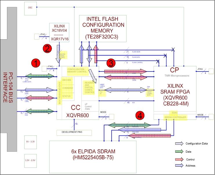 Figure 6: Block diagram of the CFTP (image credit: USNA)