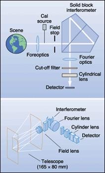 Figure 8: Schematic view of the FTHSI solid block interferometer (image credit: Kestrel Corp.)