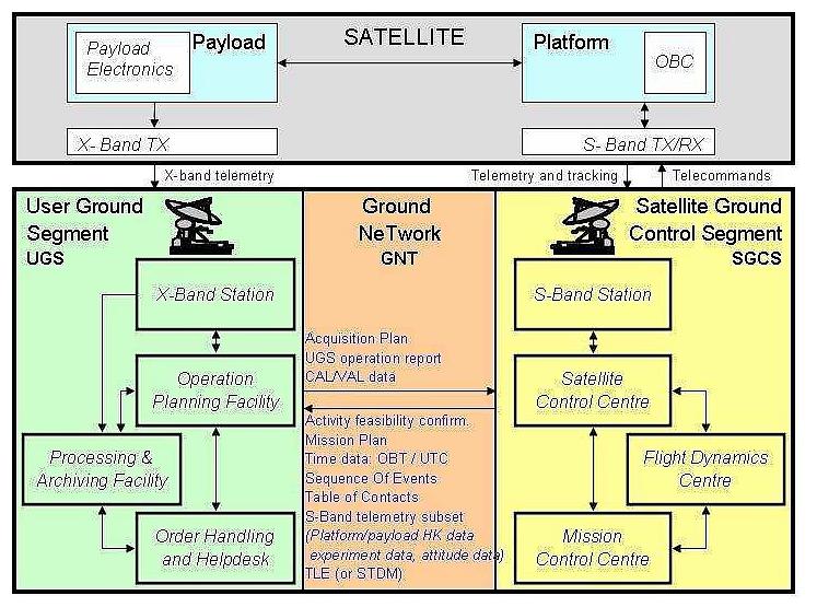 Figure 15: Overview of the MIOSat system architecture and top-level interfaces (image credit: RhI)