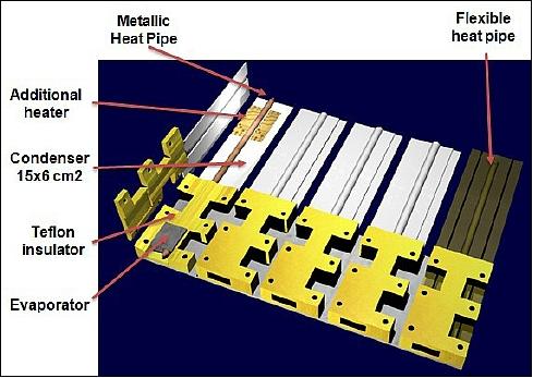 Figure 12: View of the experimental heat pipe payload onboard MIOSat (image credit: ASI, Università degli Studi di Napoli)