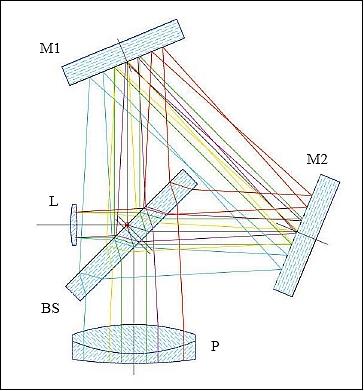 Figure 7: Optical layout of the ALISEO interferometer (image credit: CNR/IFAC)