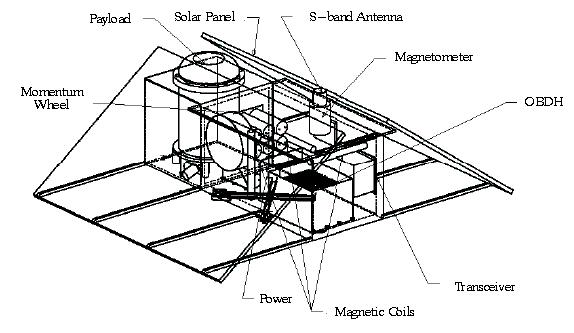 Figure 2: Internal layout of the MITA spacecraft (image credit: Carlo Gavazzi Space)