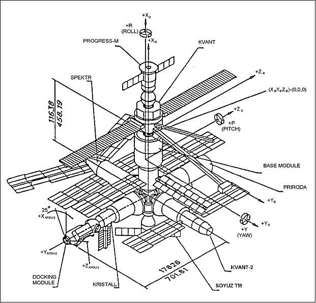 Figure 18: Line drawing of the Mir Orbital Station configuration in 1996 (image credit: DLR, Roskosmos)