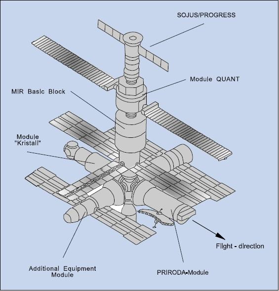 Figure 17: Basic overview of the Mir Orbital Station (image credit: DLR)