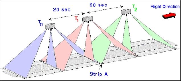 Figure 7: Observation geometry of stereo triplets of the MOMS-02 instrument (image credit: DLR)