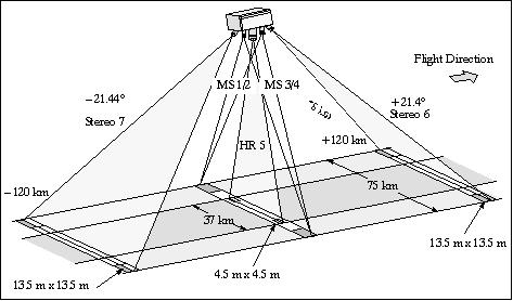 Figure 6: MOMS-02 imaging geometries 14)