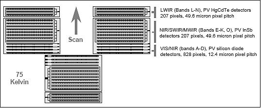 Figure 7: Physical layout of focal plane arrays on six SCAs (image credit: SNL. LANL)