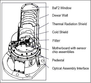 Figure 6: Cutaway view of focal plane assembly (image credit: SNL, LANL)