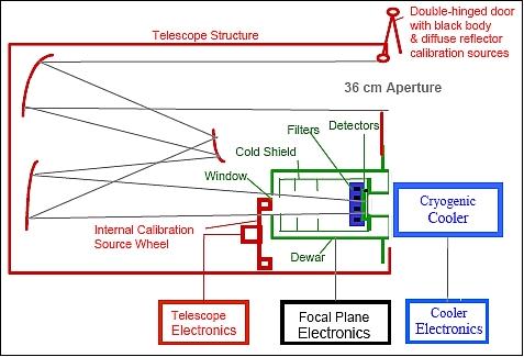 Figure 3: Block diagram of the MTI instrument (image credit: SNL, LANL, Ref. 2)