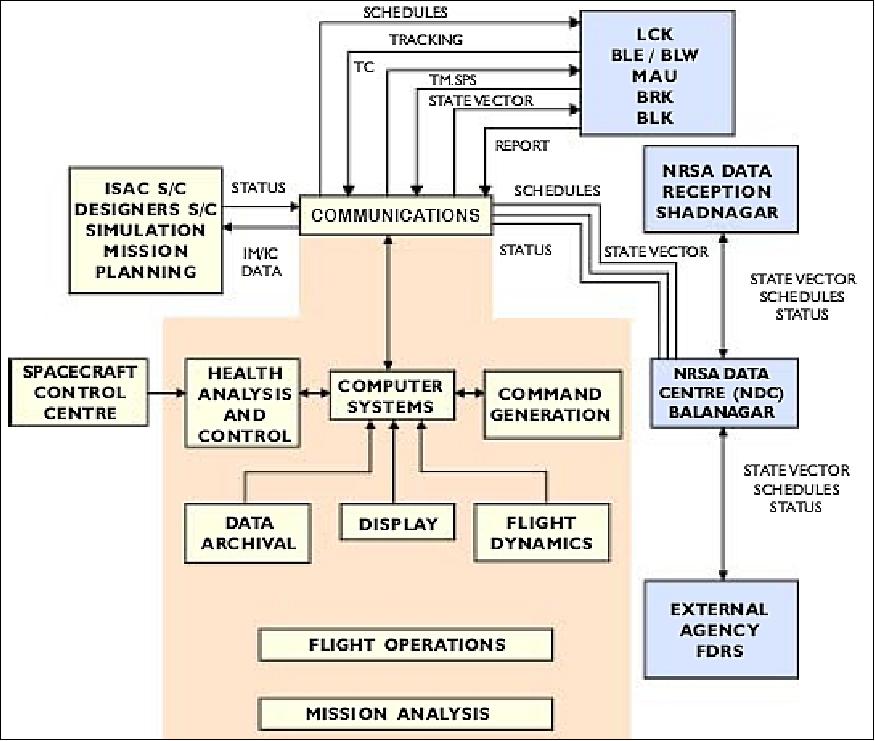 Figure 11: ISTRAC functional organization for IRS-P6 mission support (image credit: ISRO/NRSA)