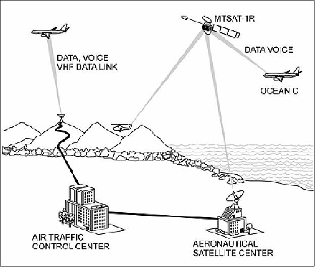Figure 6: Aircraft communications via MTSAT-1R (image credit: SS/L)