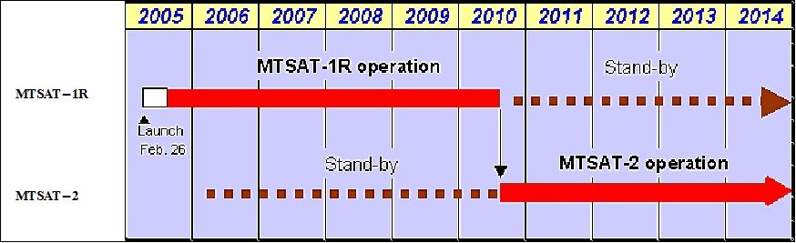 Figure 1: The operations plan of the MTSAT-1R and MTSAT-2 (image credit: JMA) 6)